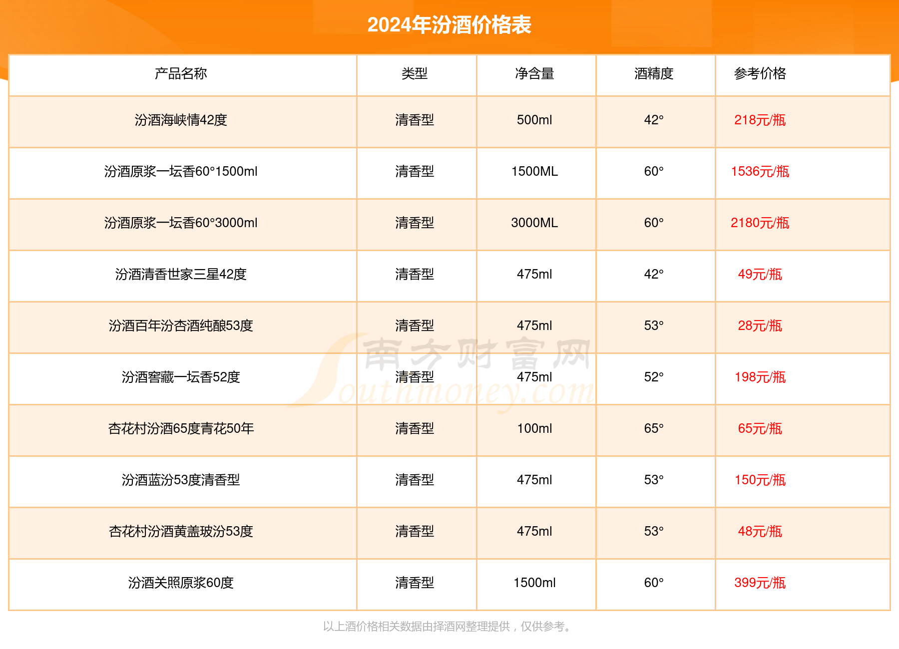 3度多少钱一瓶2024（汾酒价格表）凯发k8赞助马竞汾酒汾牌淡雅典藏5(图3)